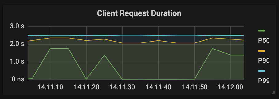 Client Request Duration with 2-second delay