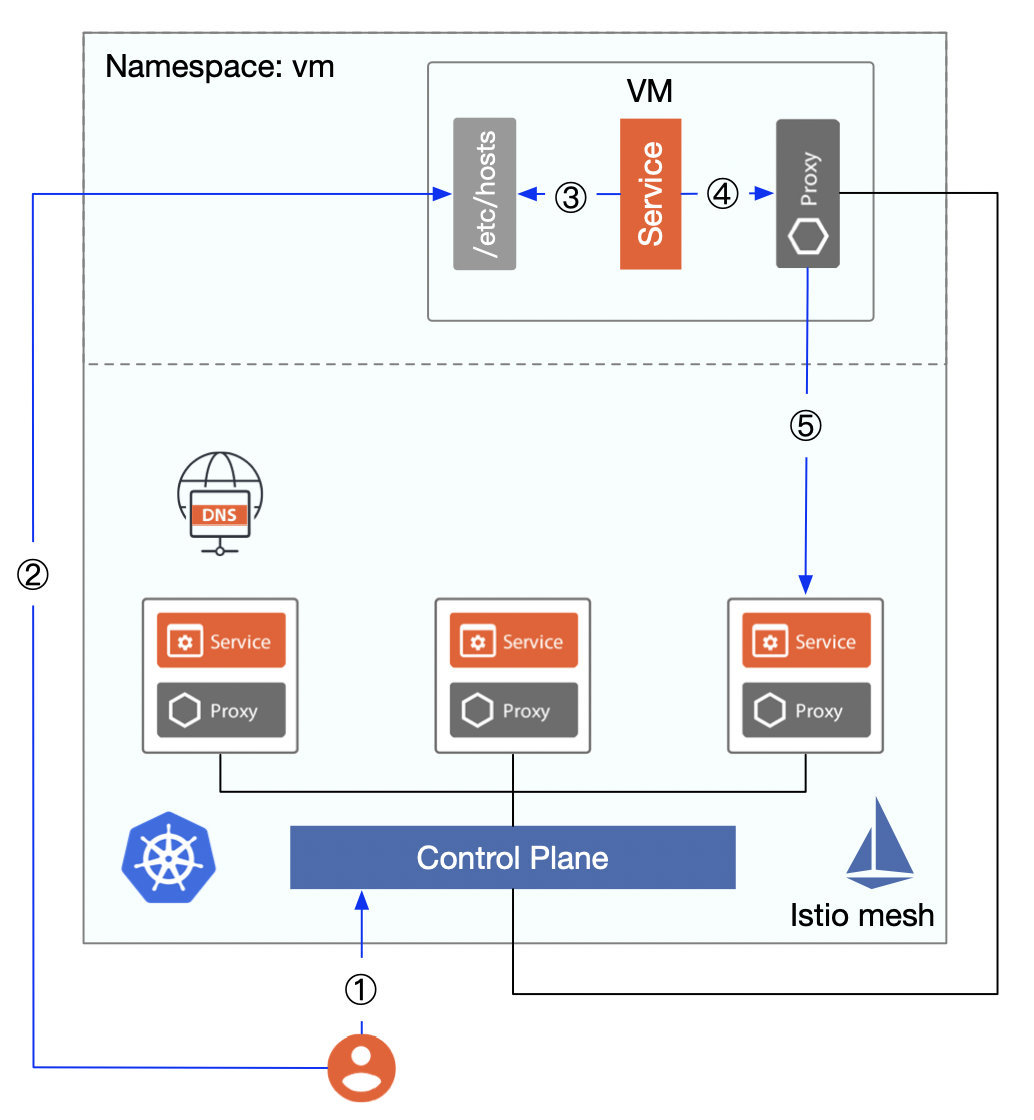图二：通过配置虚拟机本地 /etc/hosts 访问 mesh 内服务的流程