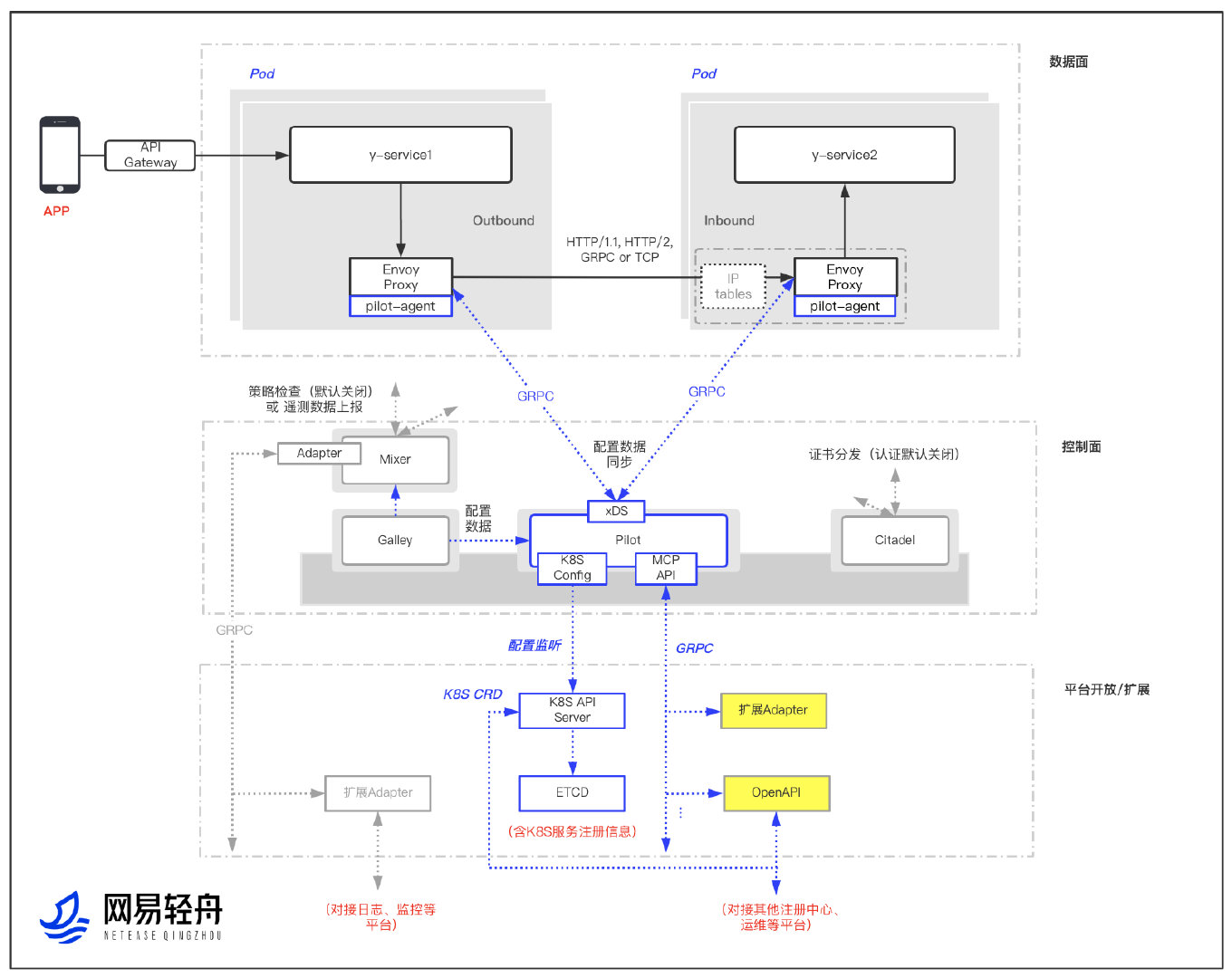 网易轻舟 Service Mesh 整体架构